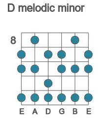 Guitar scale for D melodic minor in position 8